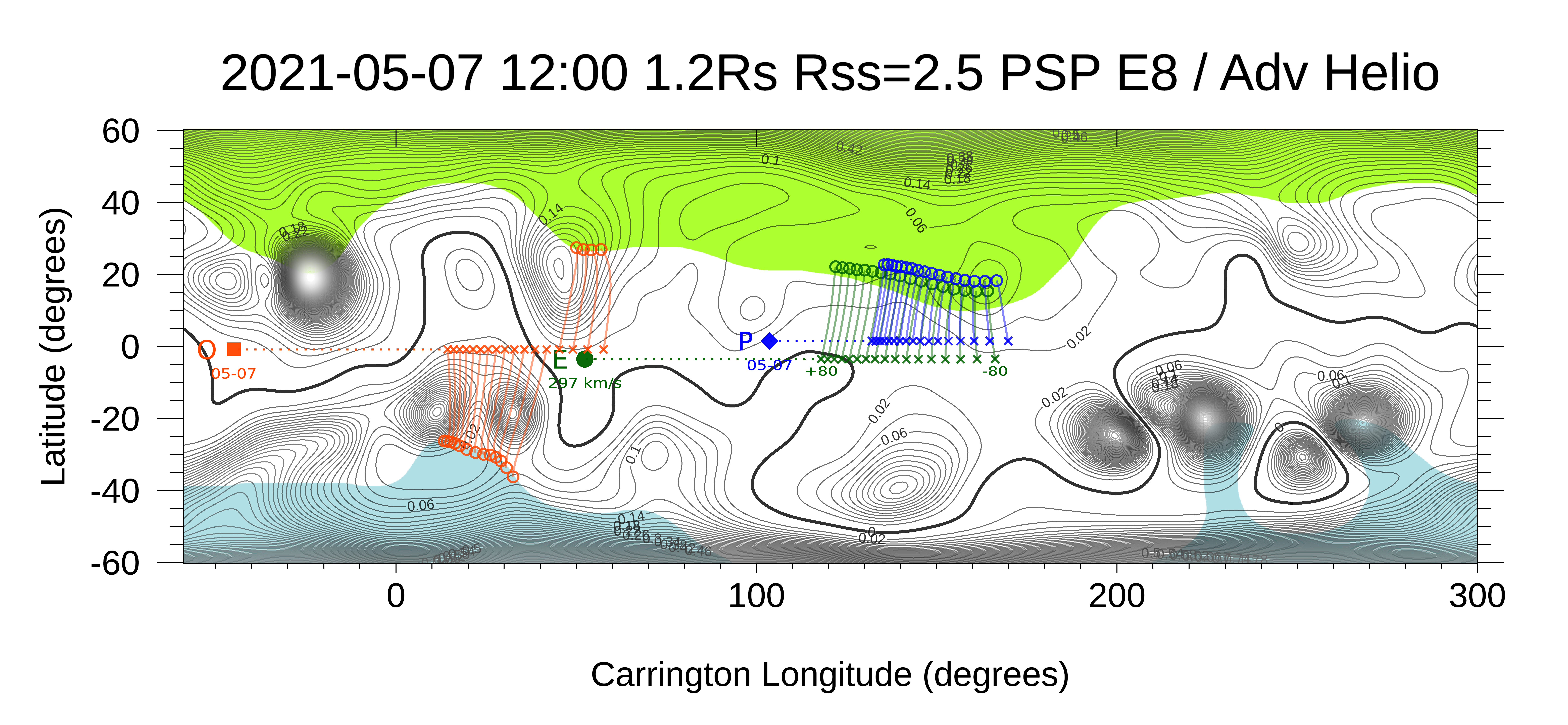 Earth, PSP and Solar Orbiter positions and magnetic connections on May 7, 2021. PSP and Earth are magnetically connected to the same open magnetic flux region and measuring properties of the same solar wind stream.
