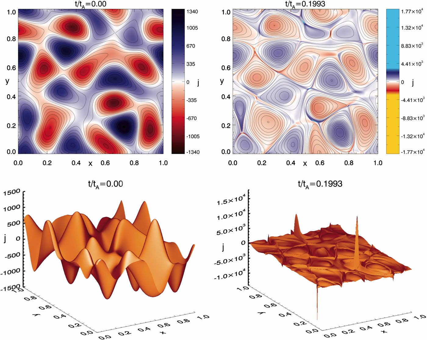 Current Sheets Formation in Tangled Coronal Magnetic Fields